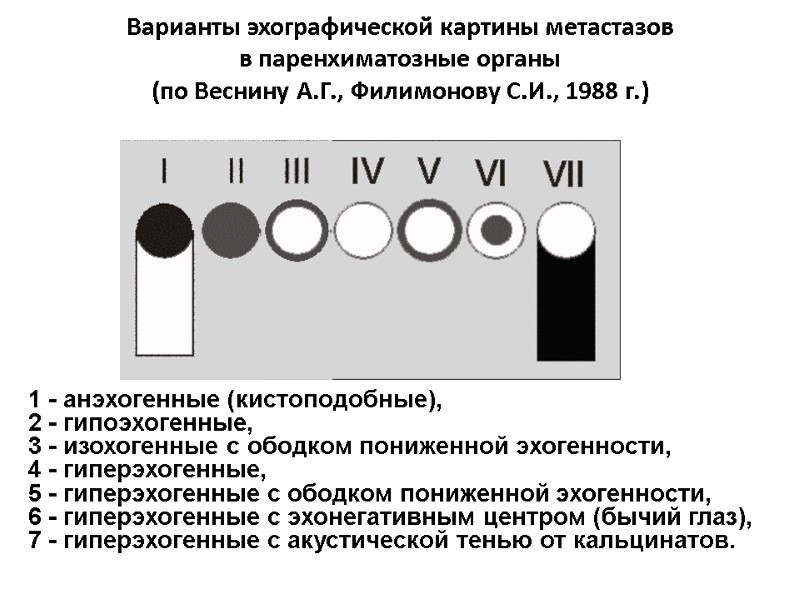 Варианты эхографической картины метастазов  в паренхиматозные органы  (по Веснину А.Г., Филимонову С.И.,